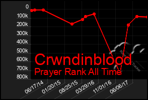 Total Graph of Crwndinblood