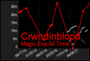 Total Graph of Crwndinblood