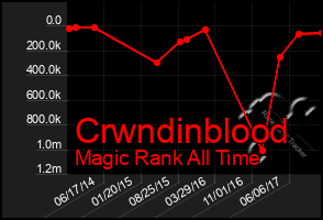 Total Graph of Crwndinblood