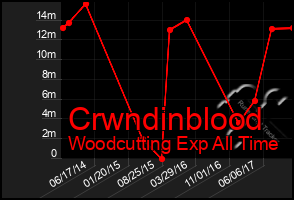 Total Graph of Crwndinblood