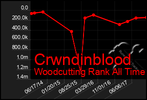 Total Graph of Crwndinblood