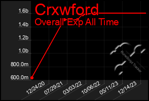 Total Graph of Crxwford