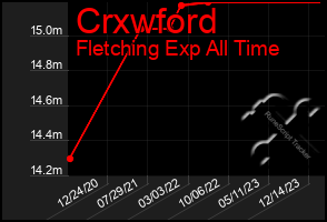 Total Graph of Crxwford