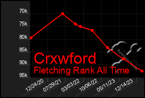 Total Graph of Crxwford