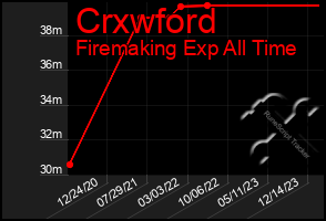 Total Graph of Crxwford