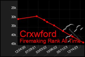 Total Graph of Crxwford