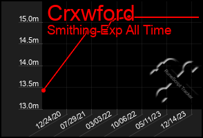 Total Graph of Crxwford