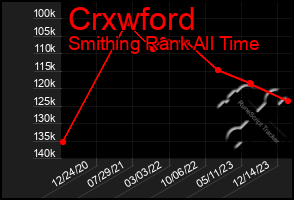 Total Graph of Crxwford