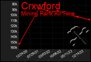 Total Graph of Crxwford