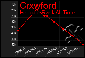 Total Graph of Crxwford