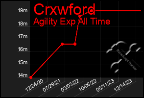 Total Graph of Crxwford