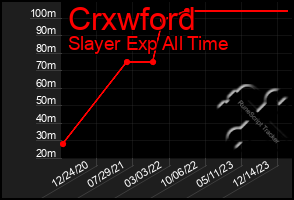 Total Graph of Crxwford