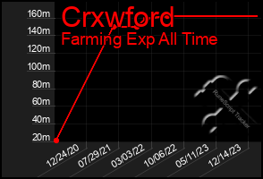 Total Graph of Crxwford