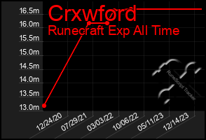 Total Graph of Crxwford