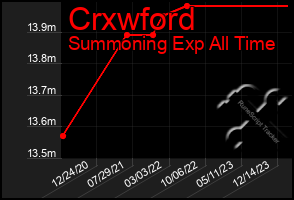 Total Graph of Crxwford