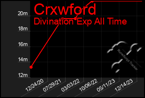 Total Graph of Crxwford