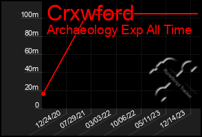 Total Graph of Crxwford