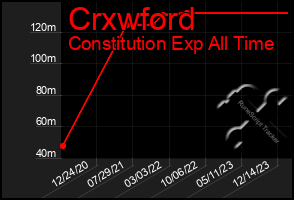 Total Graph of Crxwford