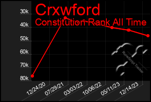 Total Graph of Crxwford