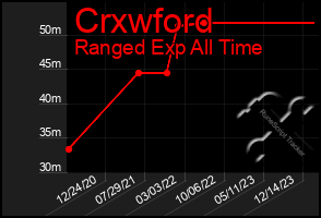 Total Graph of Crxwford