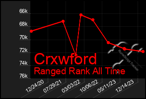 Total Graph of Crxwford