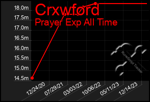 Total Graph of Crxwford