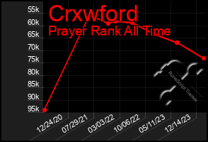 Total Graph of Crxwford