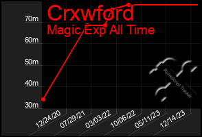 Total Graph of Crxwford