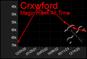 Total Graph of Crxwford