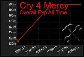 Total Graph of Cry 4 Mercy