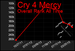 Total Graph of Cry 4 Mercy