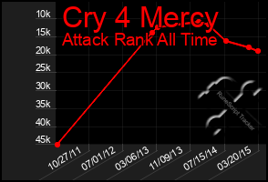 Total Graph of Cry 4 Mercy