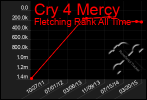 Total Graph of Cry 4 Mercy