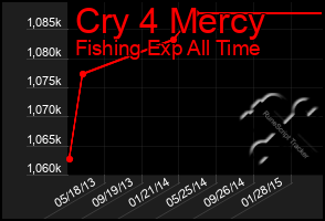 Total Graph of Cry 4 Mercy