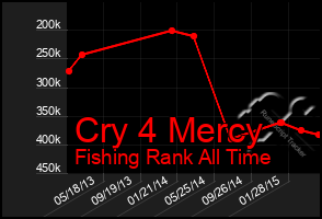 Total Graph of Cry 4 Mercy