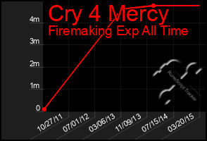 Total Graph of Cry 4 Mercy