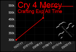 Total Graph of Cry 4 Mercy