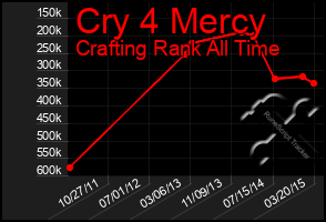 Total Graph of Cry 4 Mercy