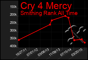 Total Graph of Cry 4 Mercy