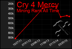 Total Graph of Cry 4 Mercy