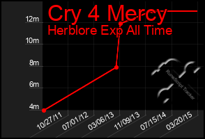 Total Graph of Cry 4 Mercy