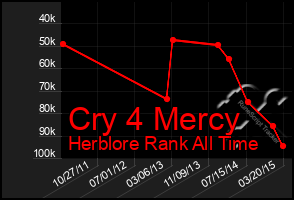 Total Graph of Cry 4 Mercy