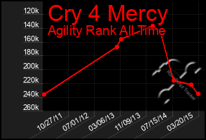 Total Graph of Cry 4 Mercy