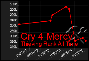 Total Graph of Cry 4 Mercy