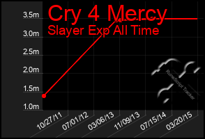 Total Graph of Cry 4 Mercy