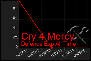 Total Graph of Cry 4 Mercy