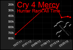 Total Graph of Cry 4 Mercy