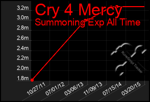 Total Graph of Cry 4 Mercy