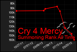 Total Graph of Cry 4 Mercy