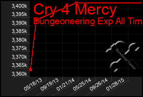 Total Graph of Cry 4 Mercy